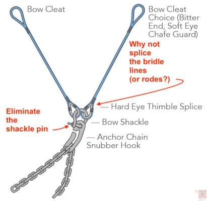 Bridle spliced directly to anchor hook.jpg