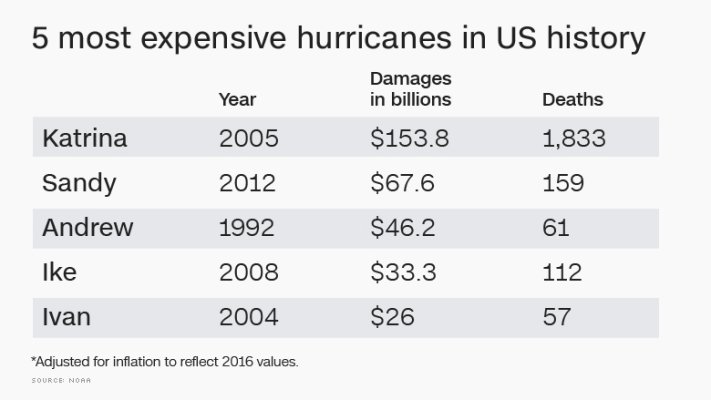 161006095005-hurricane-chart-780x439.jpg